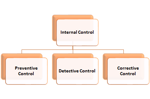 Design Principles of Control