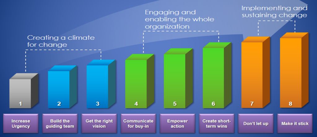Change management framework